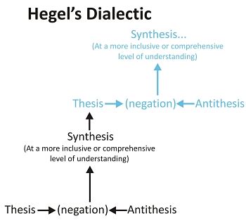 it is the result of thesis and antithesis|Hegel's Dialectic: A Comprehensive Overview .